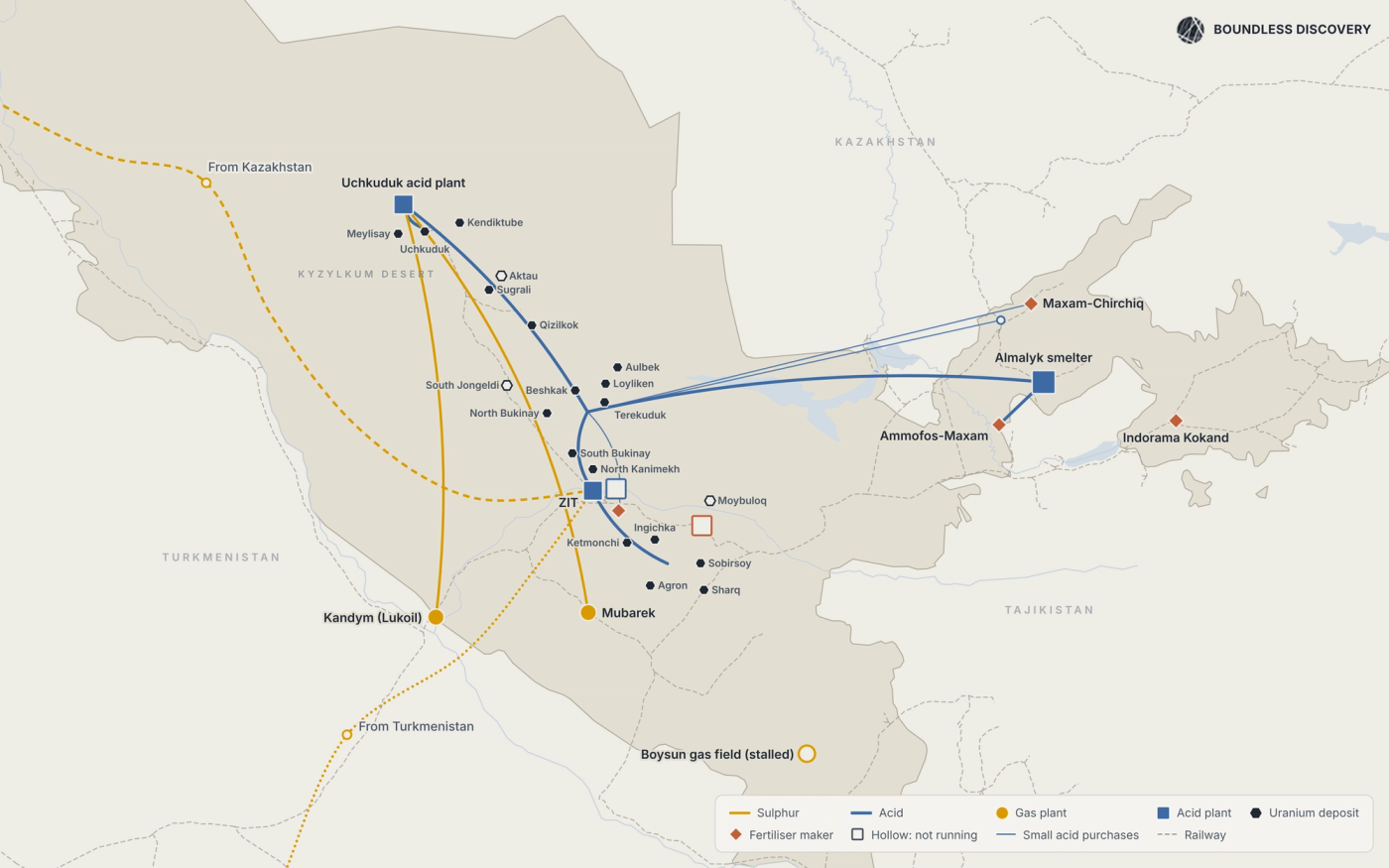 How Sulphur and Acid Reach Uzbek End Customers