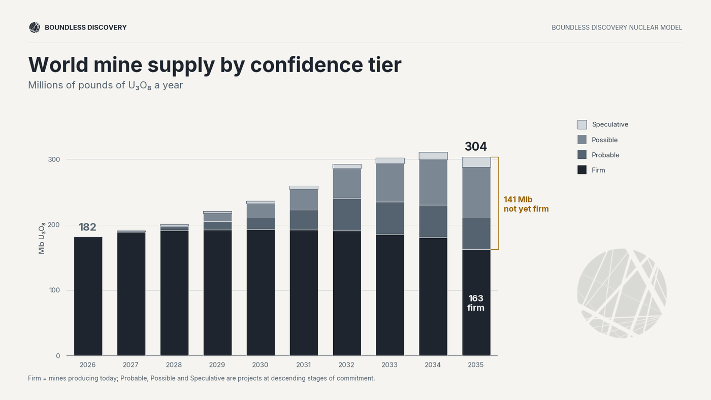 Global mine supply by confidence tier 2026 through 2035.