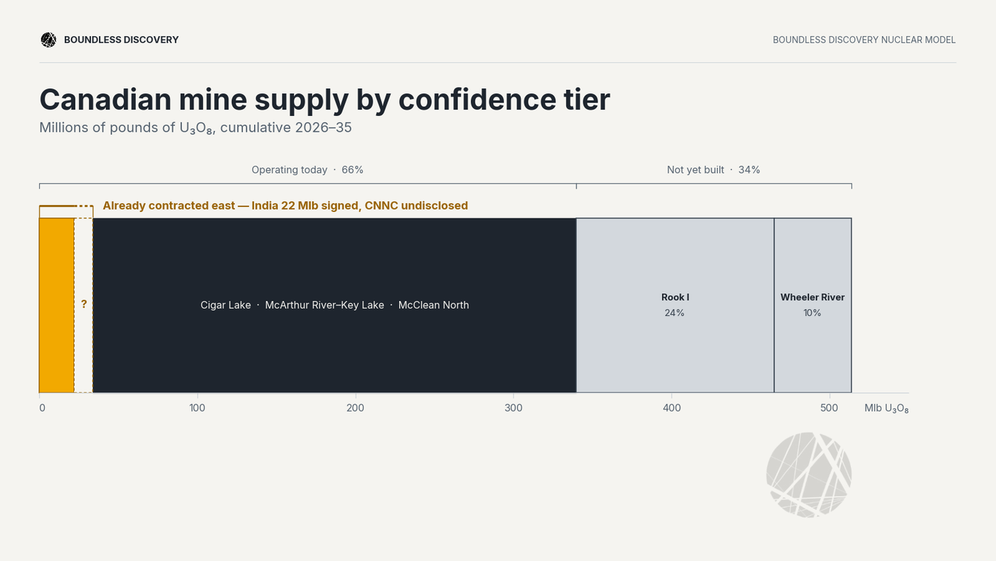 Canadian supply by confidence tier.