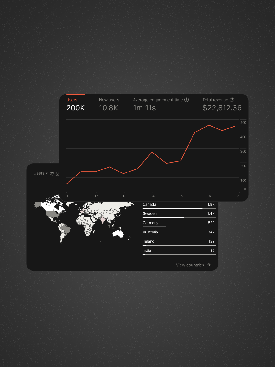 Paid search and paid social campaigns managed across advertising platforms.
