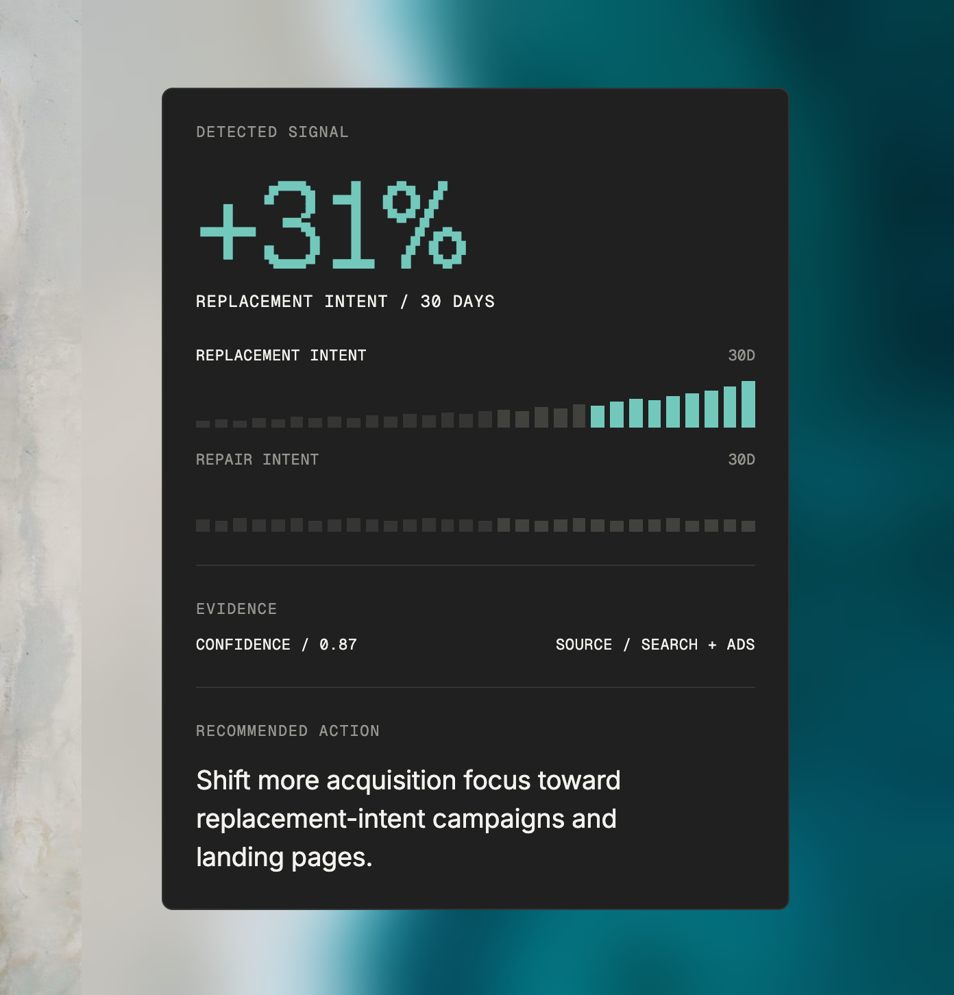 Growth OS evidence card: replacement intent up 31% over 30 days at 0.87 confidence from search and ads, with the recommended action to shift acquisition toward replacement-intent campaigns and landing pages