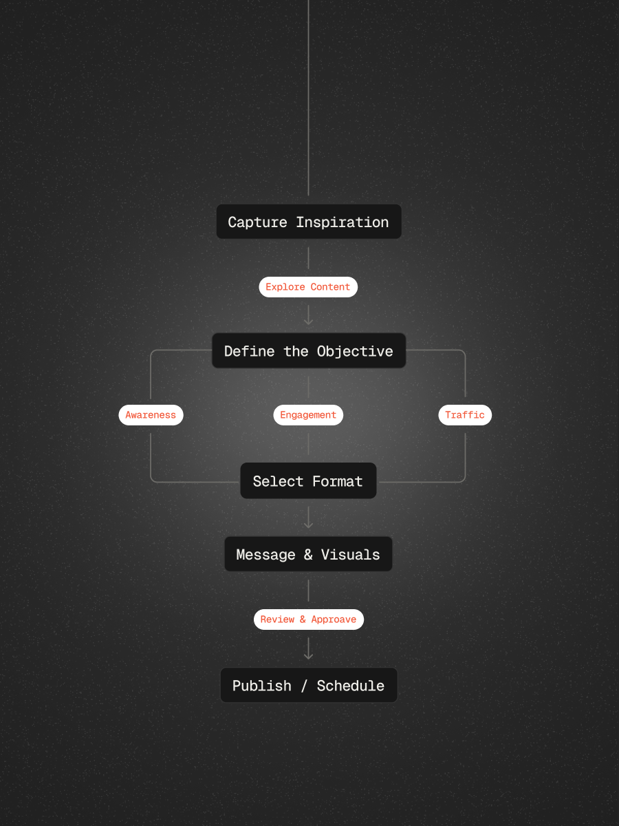 SEO and content plan mapping search priorities to planned articles and pages.