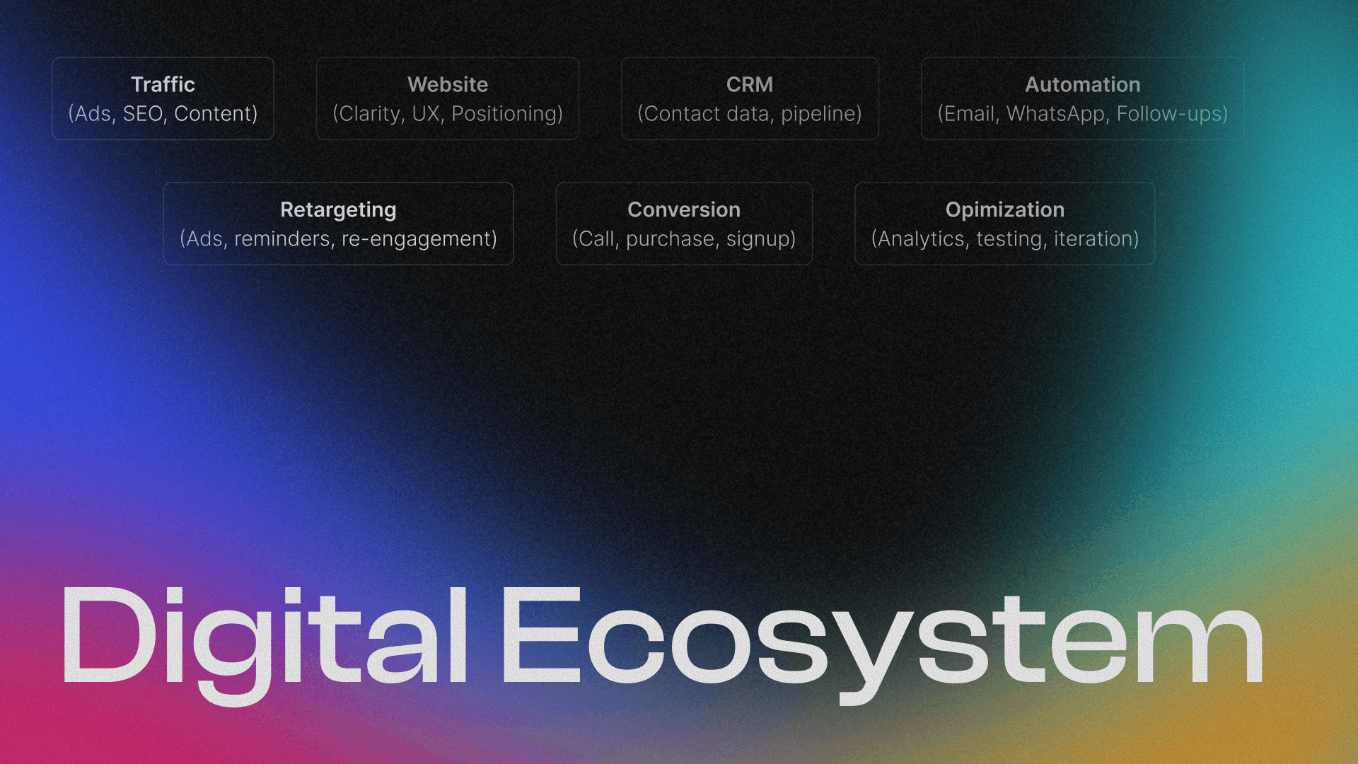 “Digital Ecosystem” graphic listing traffic, website, CRM, automation, retargeting, conversion and optimization as the parts of one system