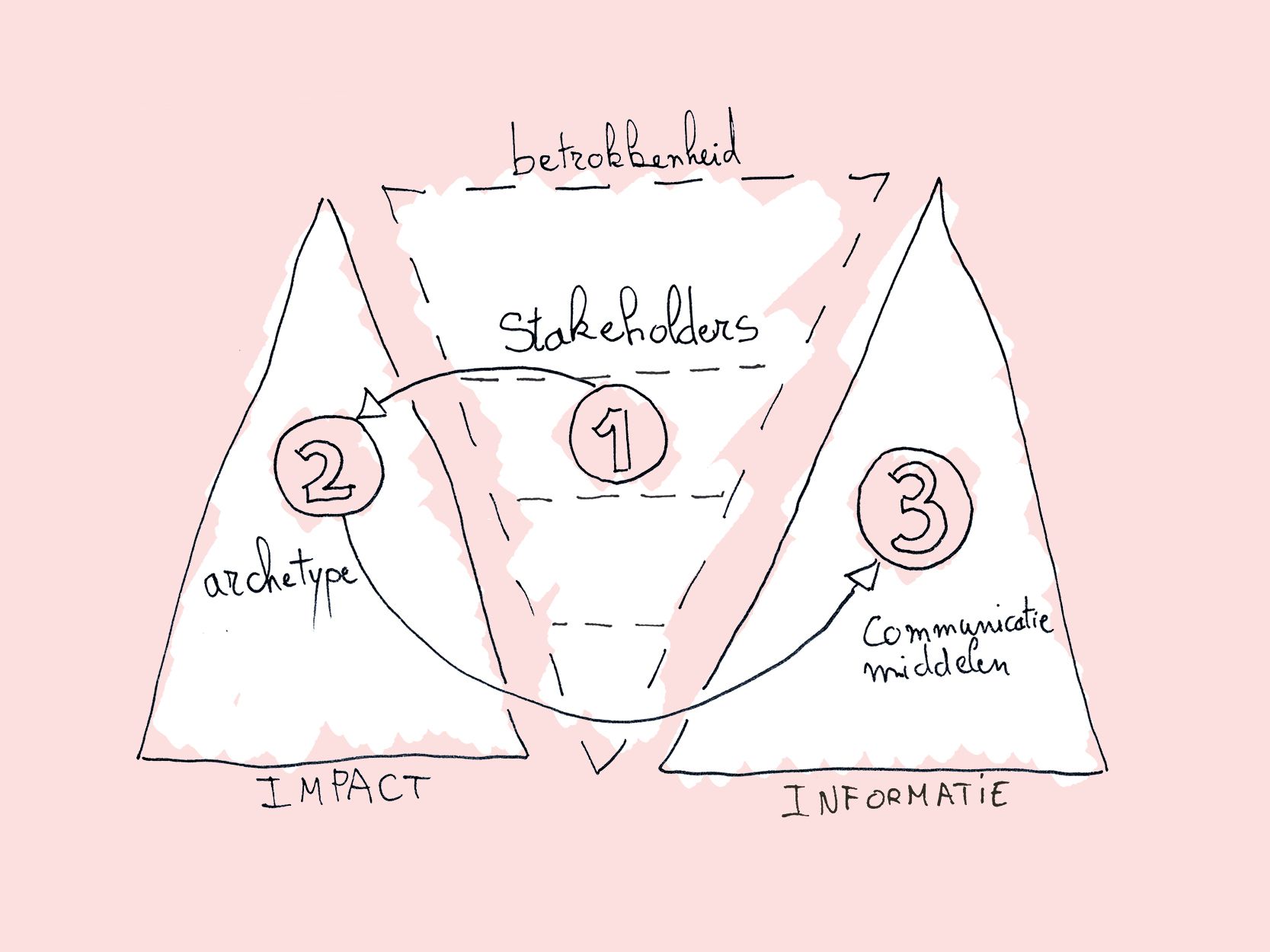 Het triple-piramidemodel
