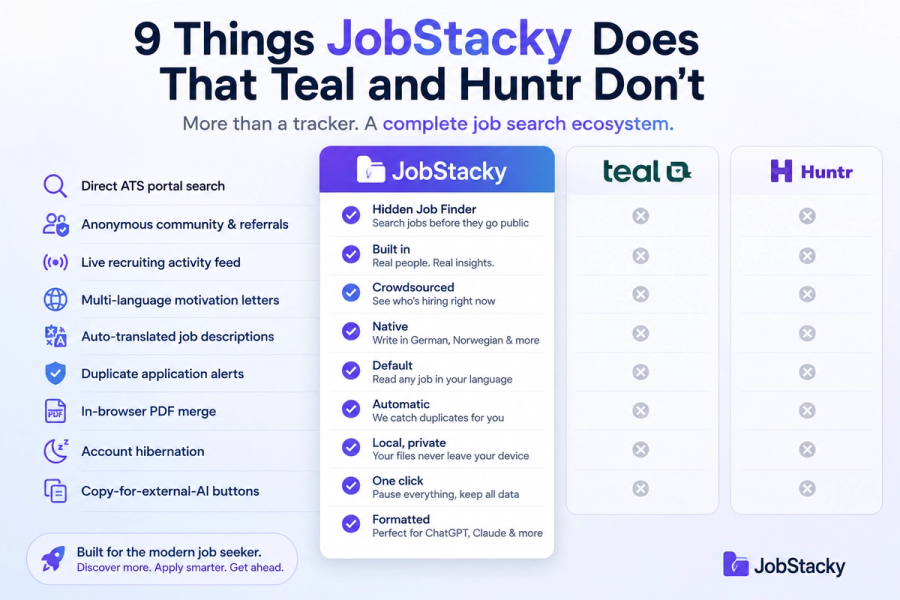 JobStacky vs Teal vs Huntr Comparison Comparison between JobStacky, Teal, and Huntr highlighting unique job search features including Hidden Job Finder, community referrals, multilingual support, and recruiting activity.