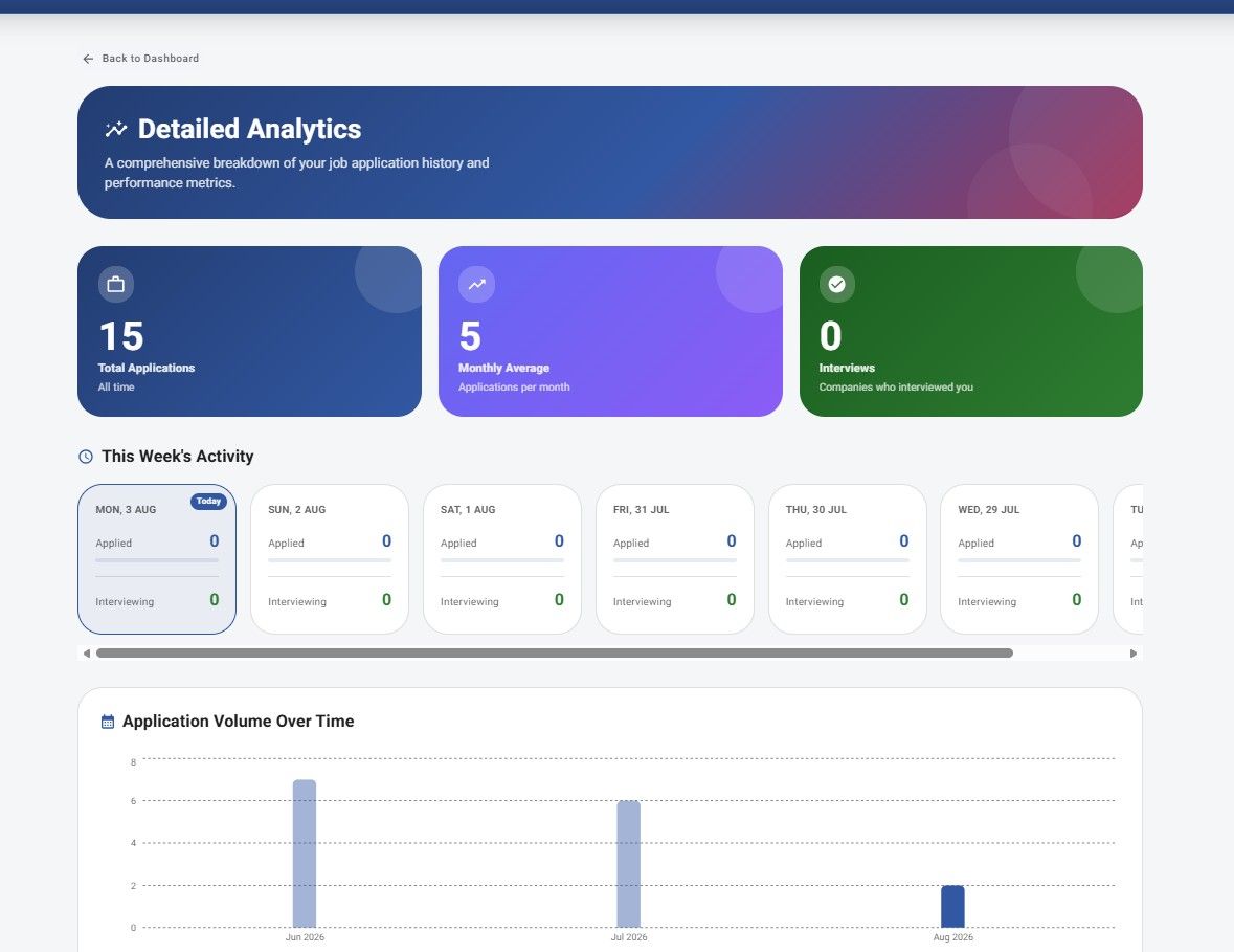 JobStacky Job Application Tracker : Detailed Analytics