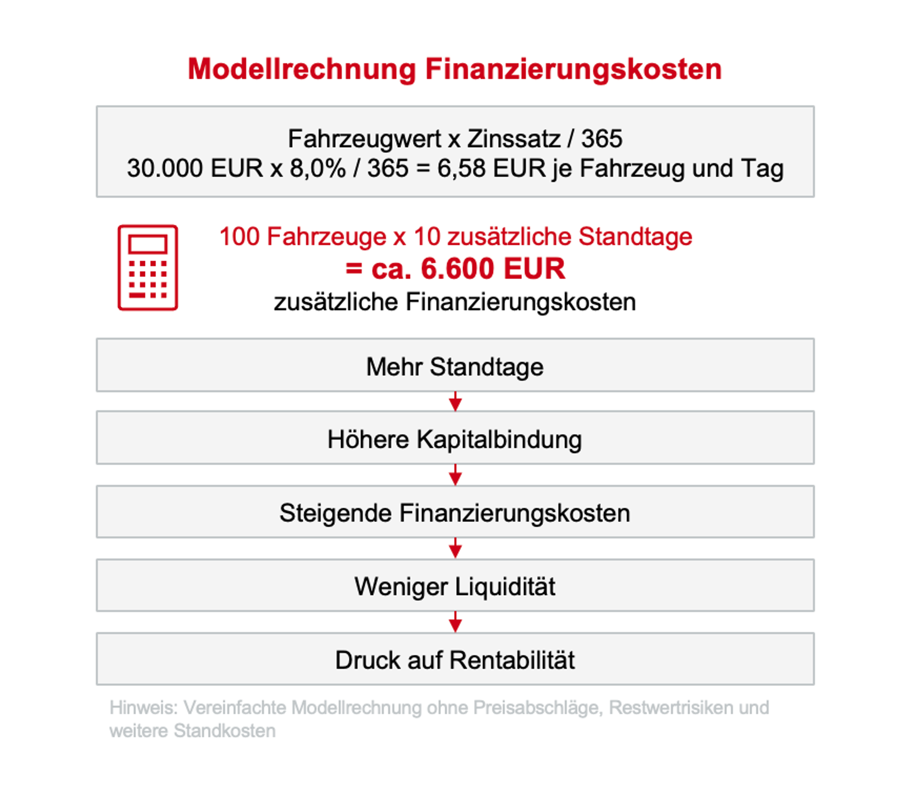 Modellrechnung Finanzierungskosten