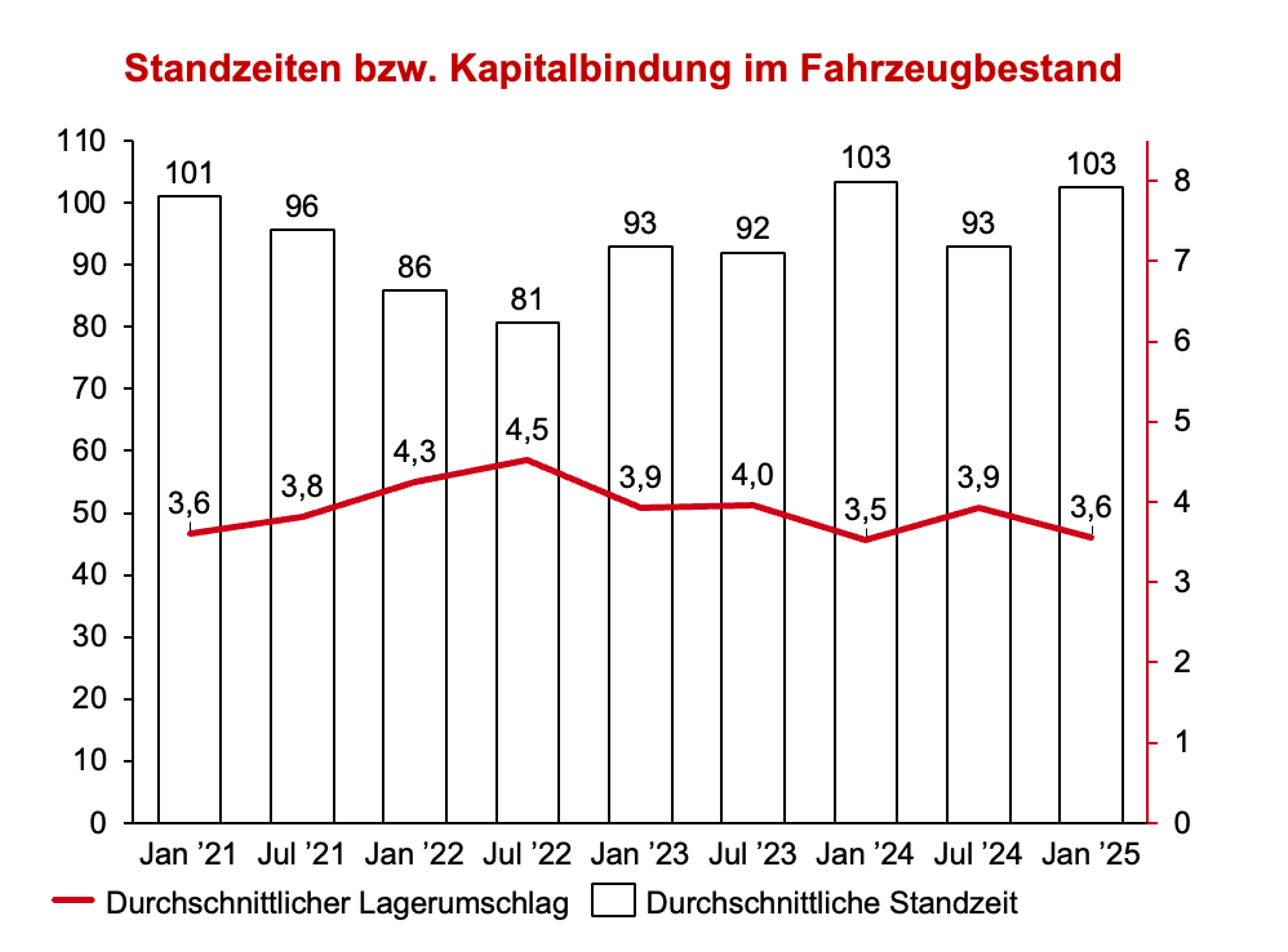 Standzeiten bzw. Kapitalbindung im Fahrzeugbestand]