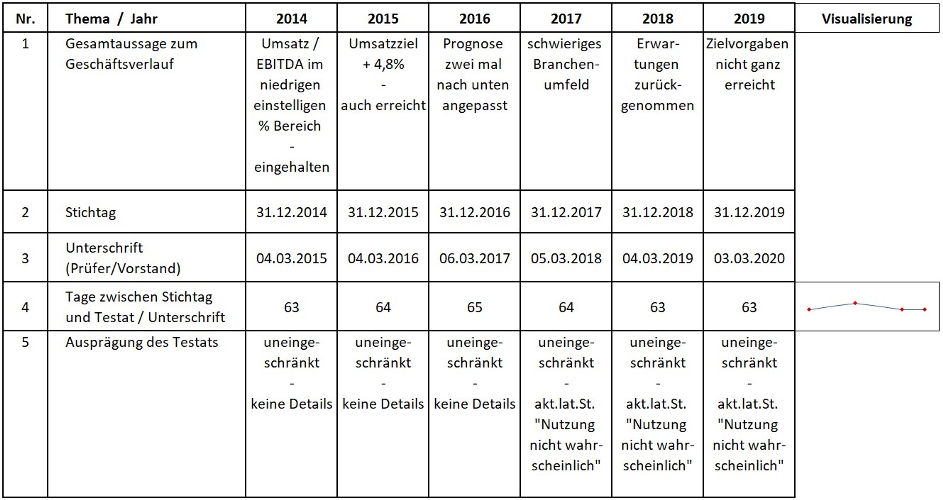 01 nicht finanzielle Indikatoren