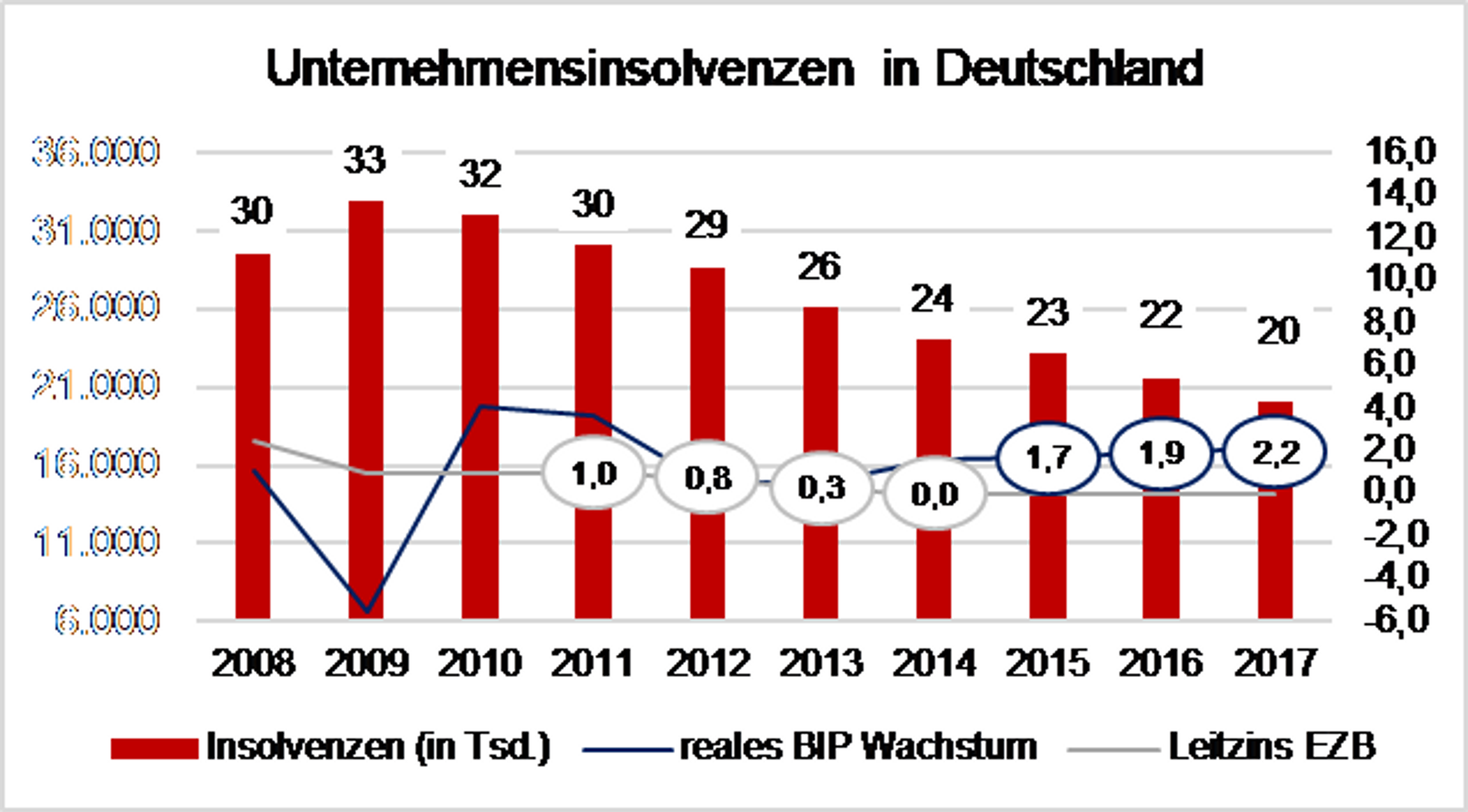 Abb. 1 Unternehmensinsolvenzen in Deutschland
