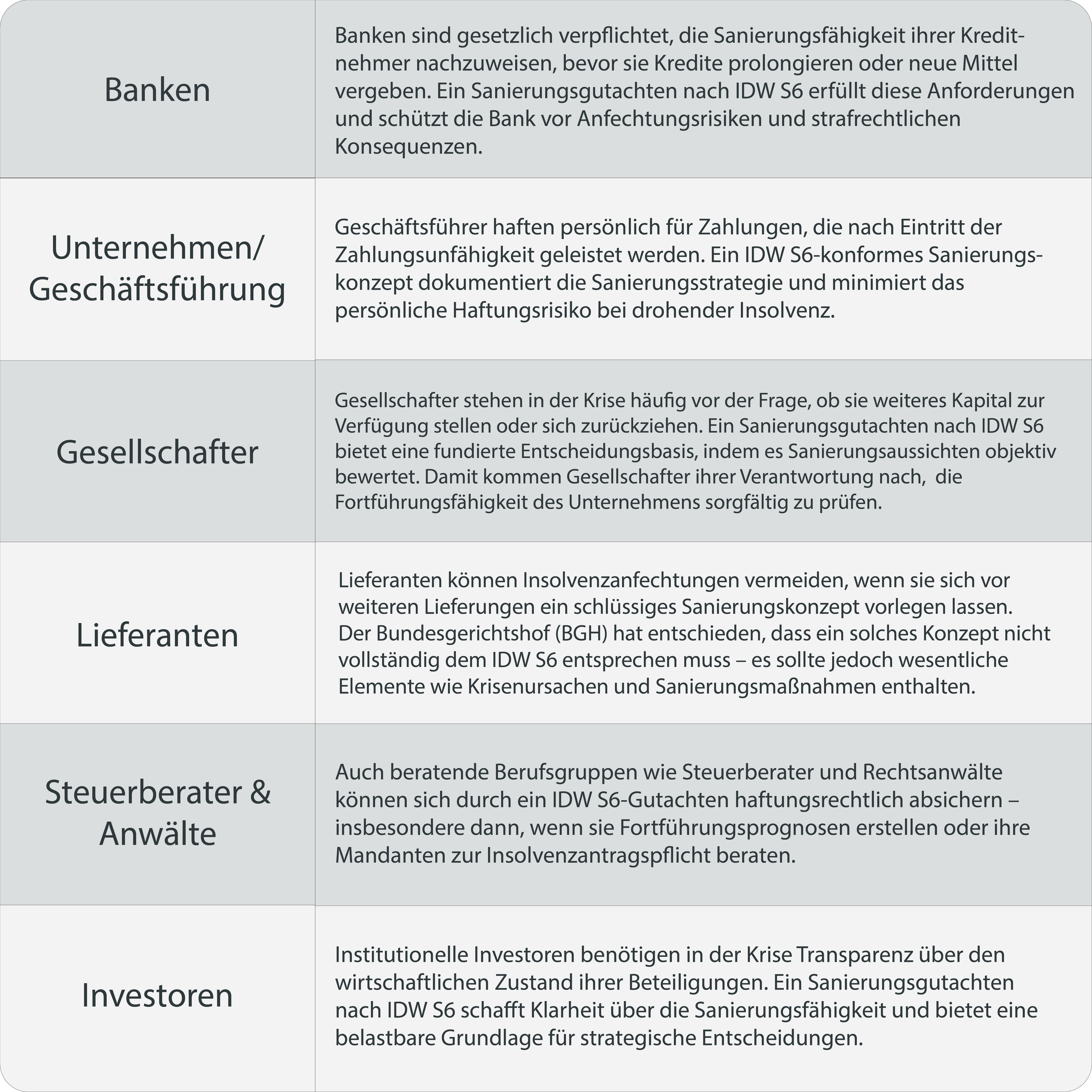 Tabelle, welche die verschiedenen Stakeholder eines IDW S6 Gutachtens zeigt sowie deren Anforderungen