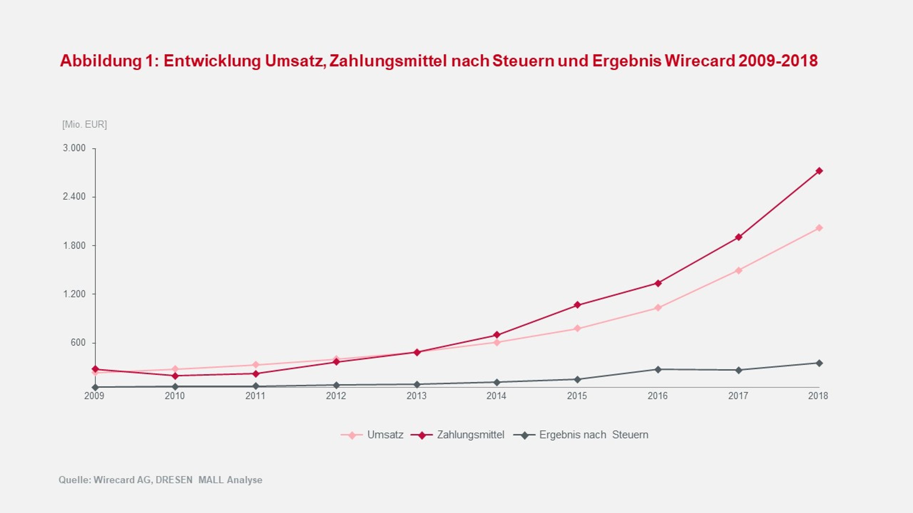 Eckdaten-Wirecard