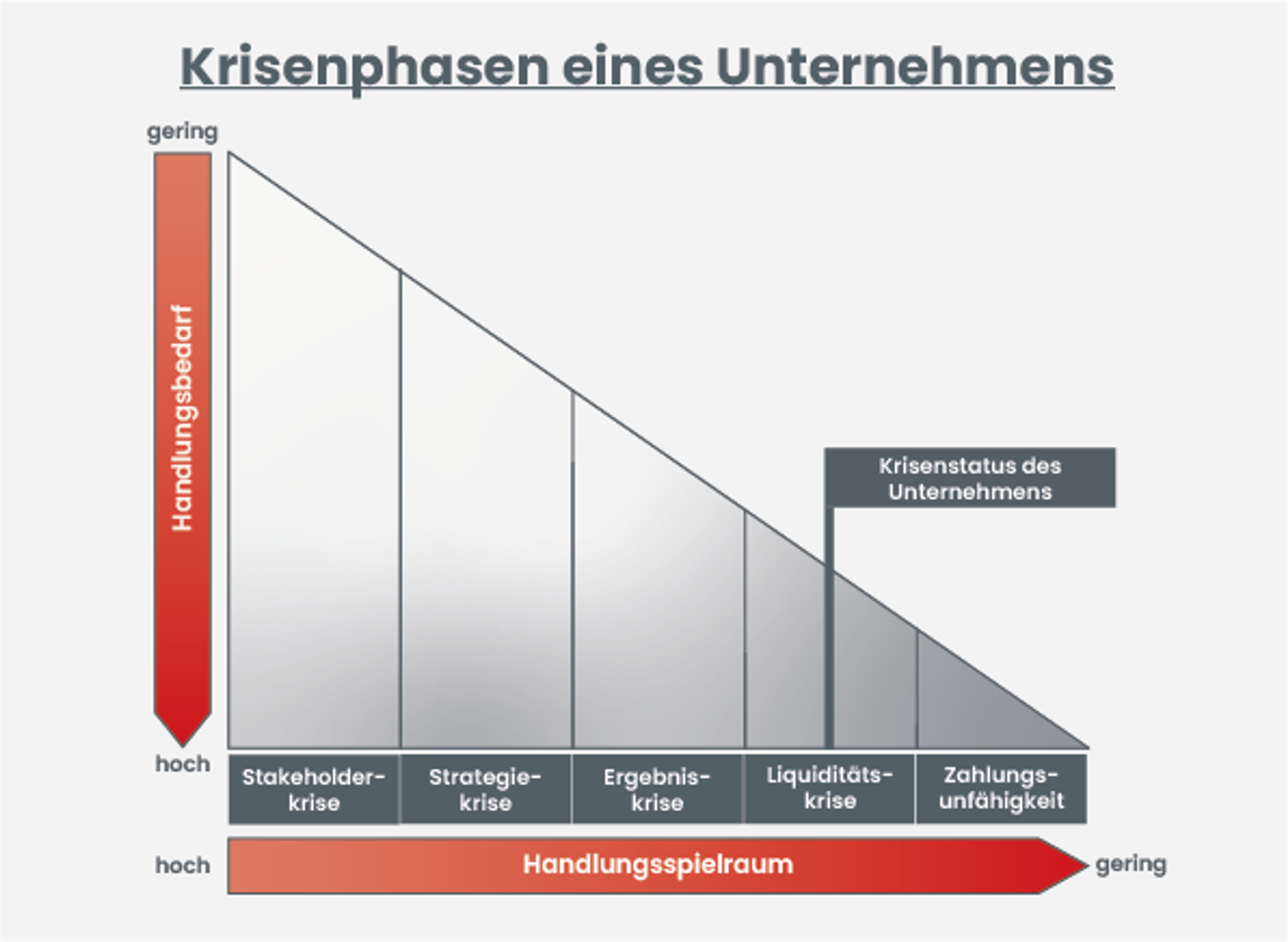 Grafik, die die 5 Krisenphasen eines Unternehmens darstellt mit dem verbundenen immer geringer werdenden Handlungsspielraum: 1) Stakeholderkrise 2) Strategiekrise 3) Ergebniskrise 4) Liquiditätskrise 5) Zahlungsunfähigkeit