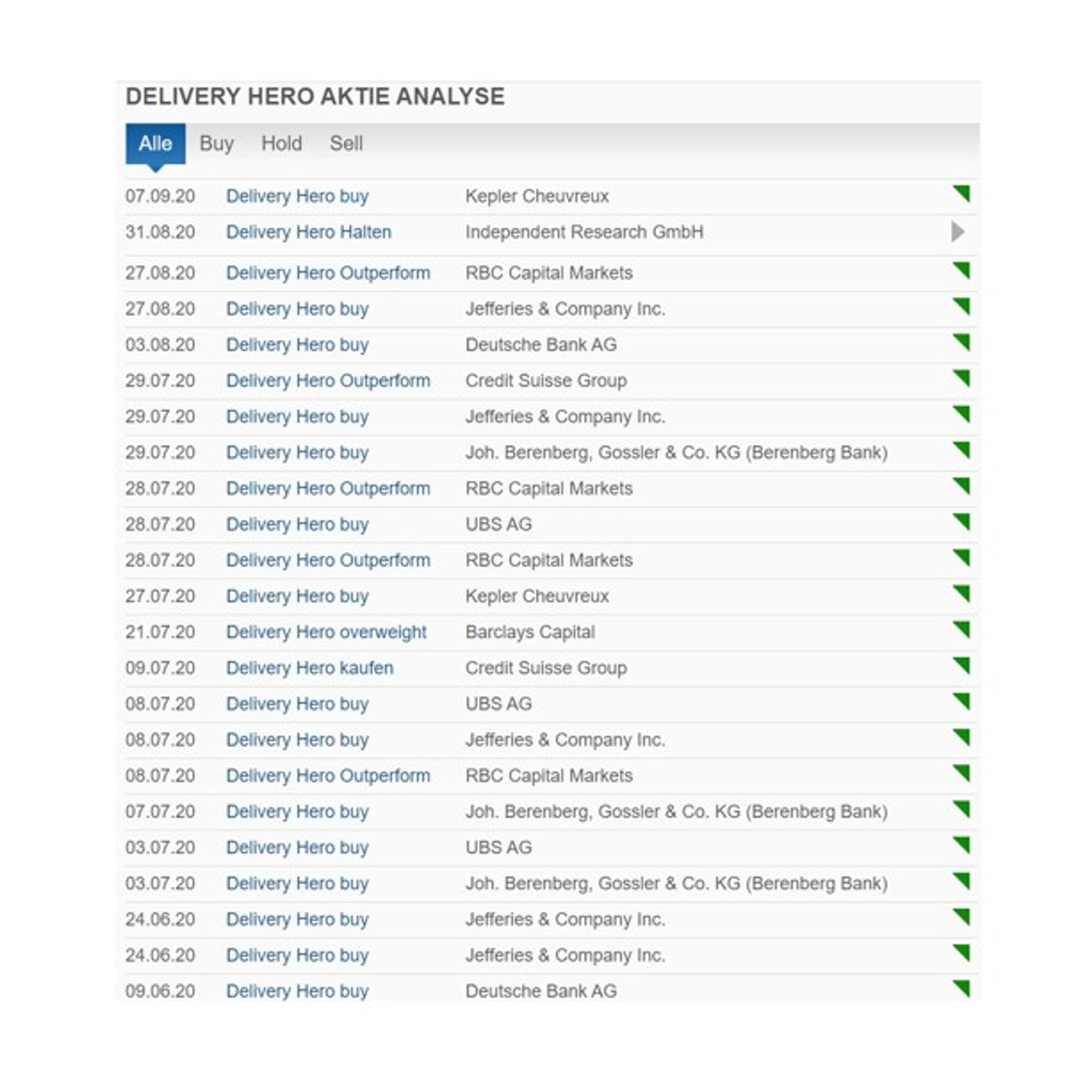 Indikator Analysten Finanzen Net ueber Delivery Hero 2020 09 11