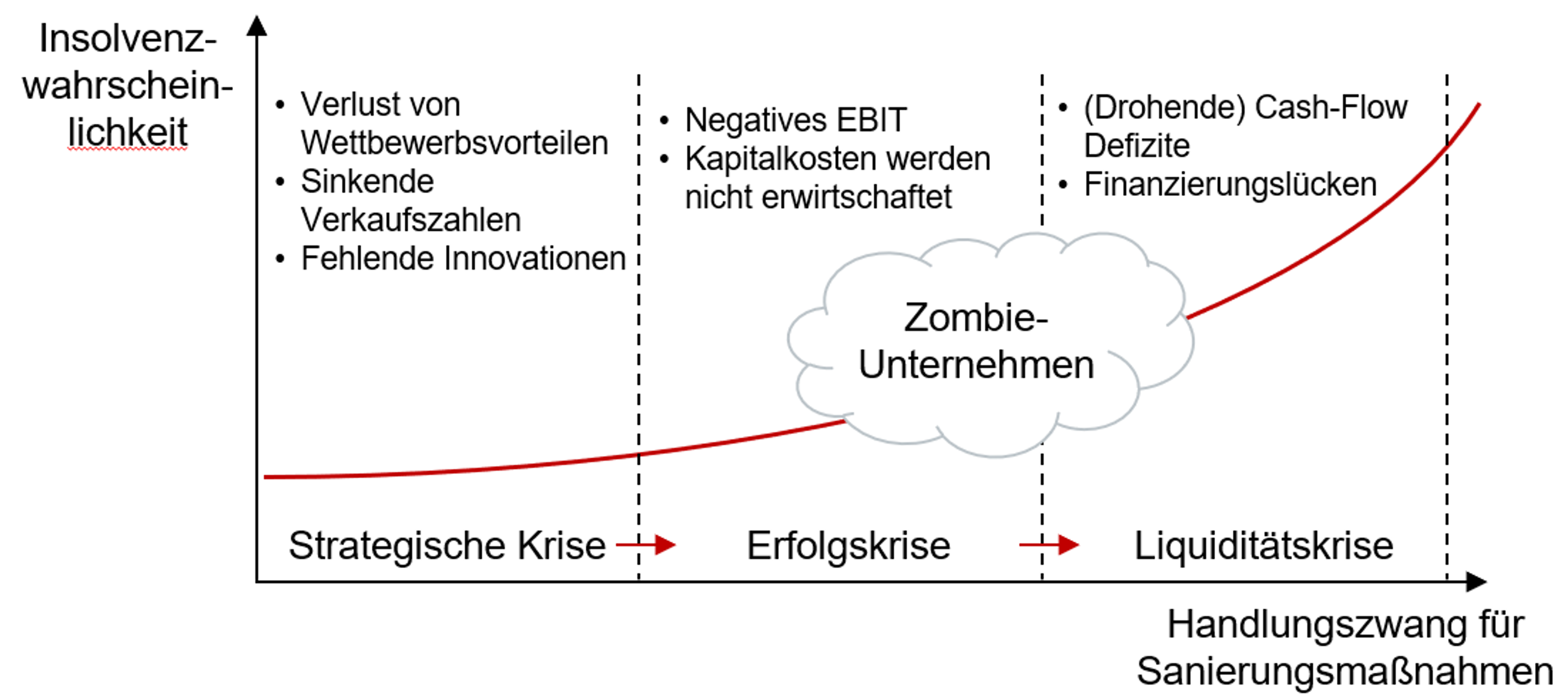 Abb 2 Krisenverlauf und Zombies