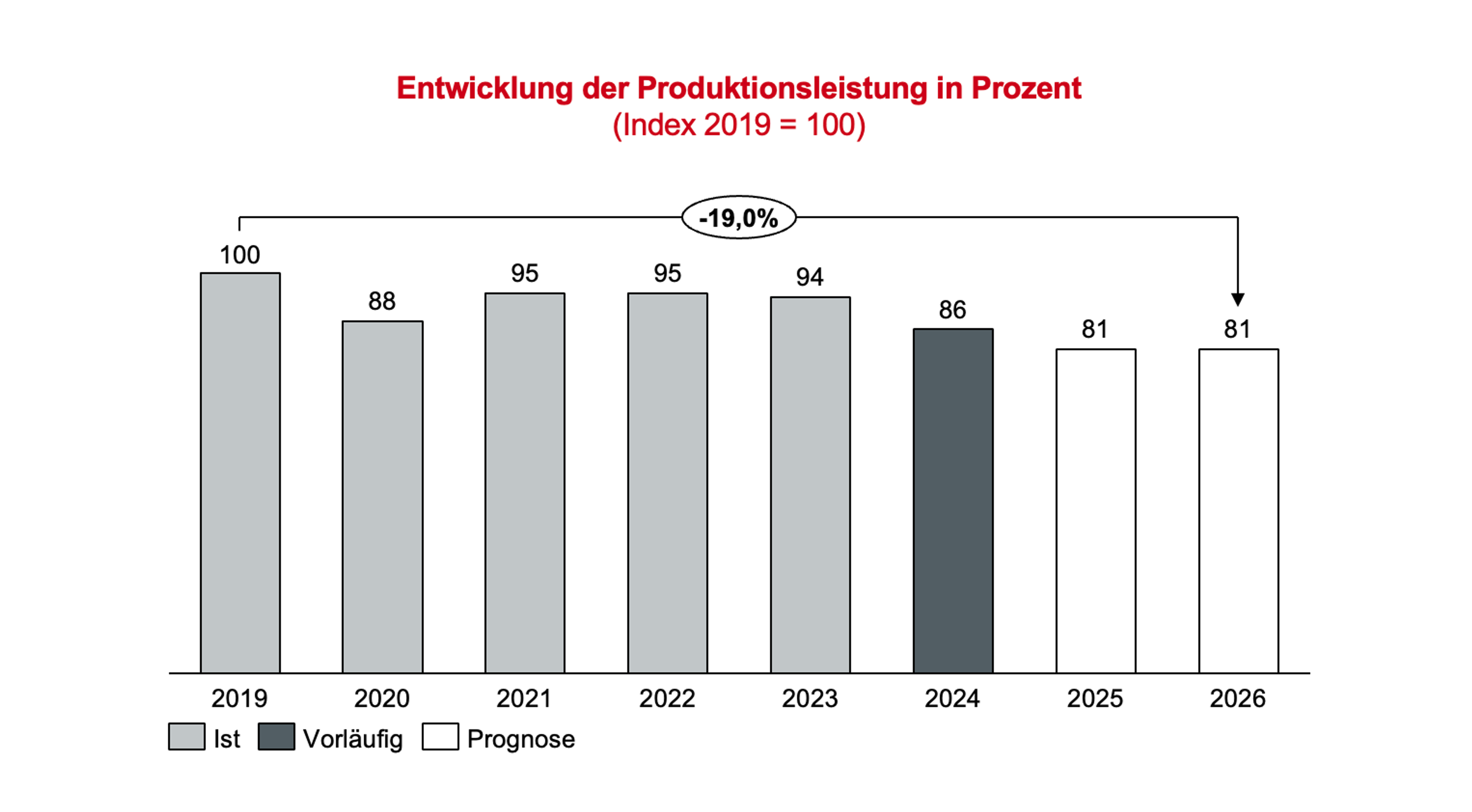 Entwicklung der Produktionsleistung in Prozent (Index 2019 = 100)