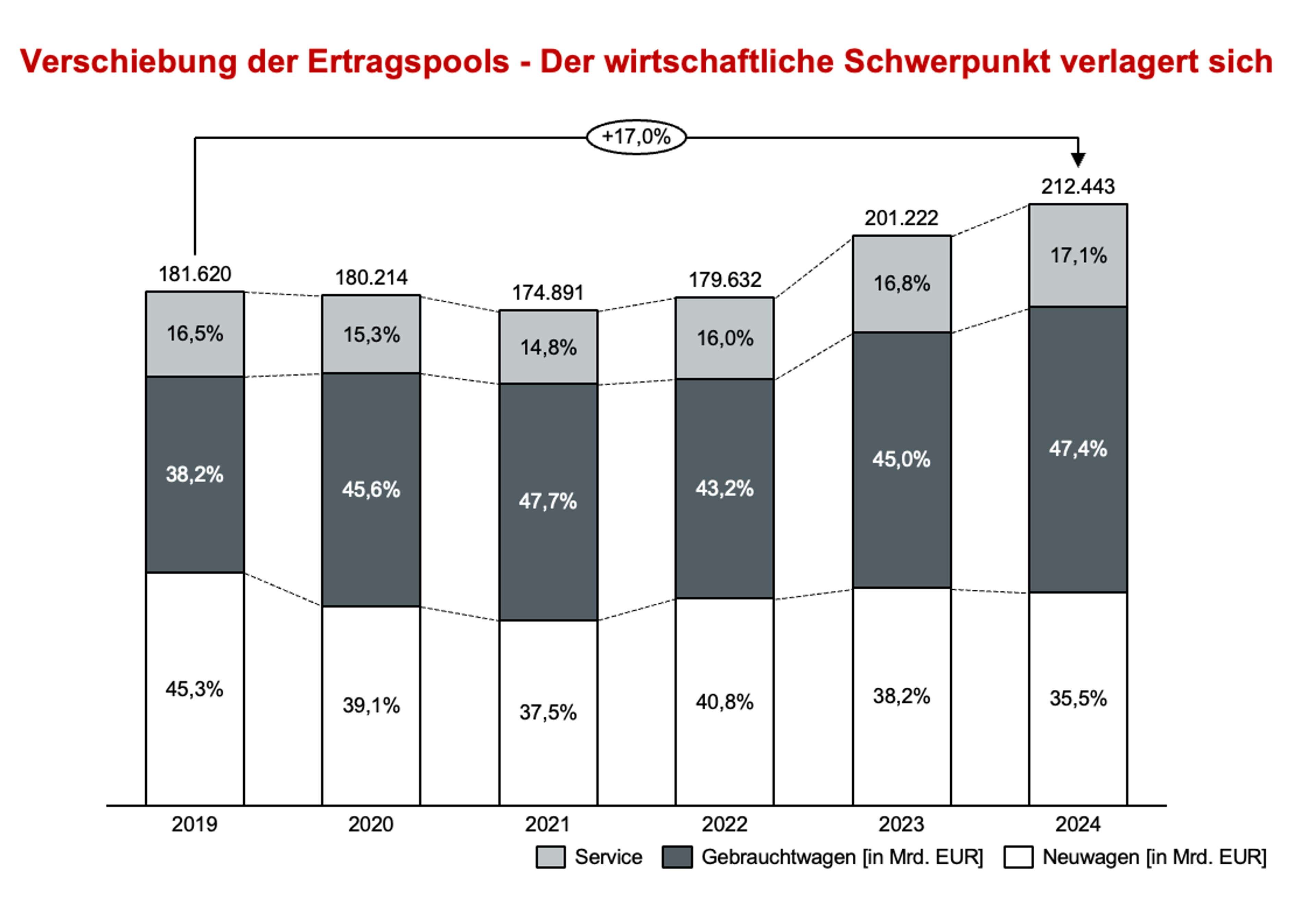 Verschiebung der Ertragspools - Der wirtschaftliche Schwerpunkt verlagert sich
