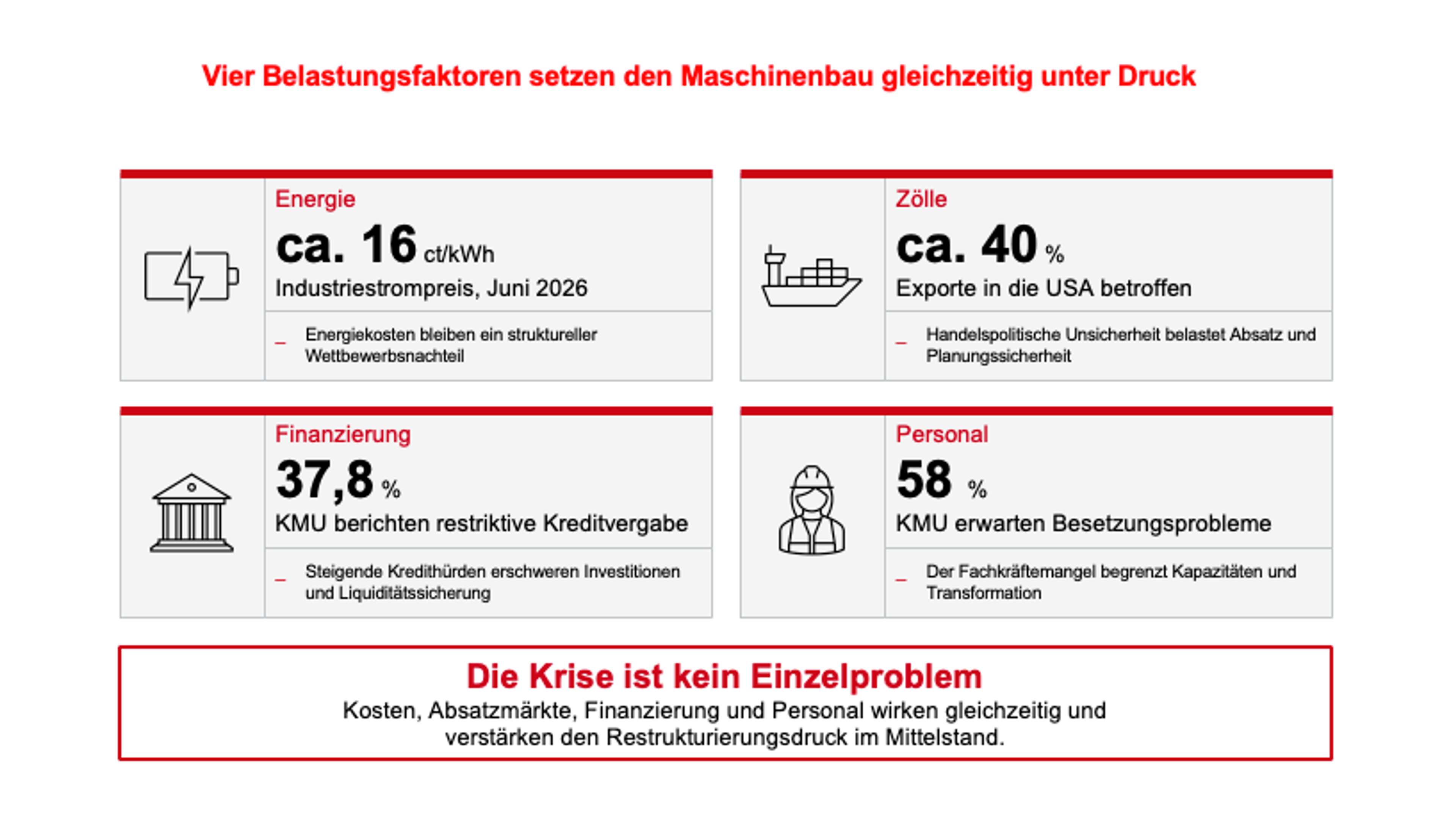 „Belastungsfaktoren im deutschen Maschinenbau 2025 – Energie, Zölle, Finanzierung, Personal“ – Quelle: VDMA, ifo, Statista