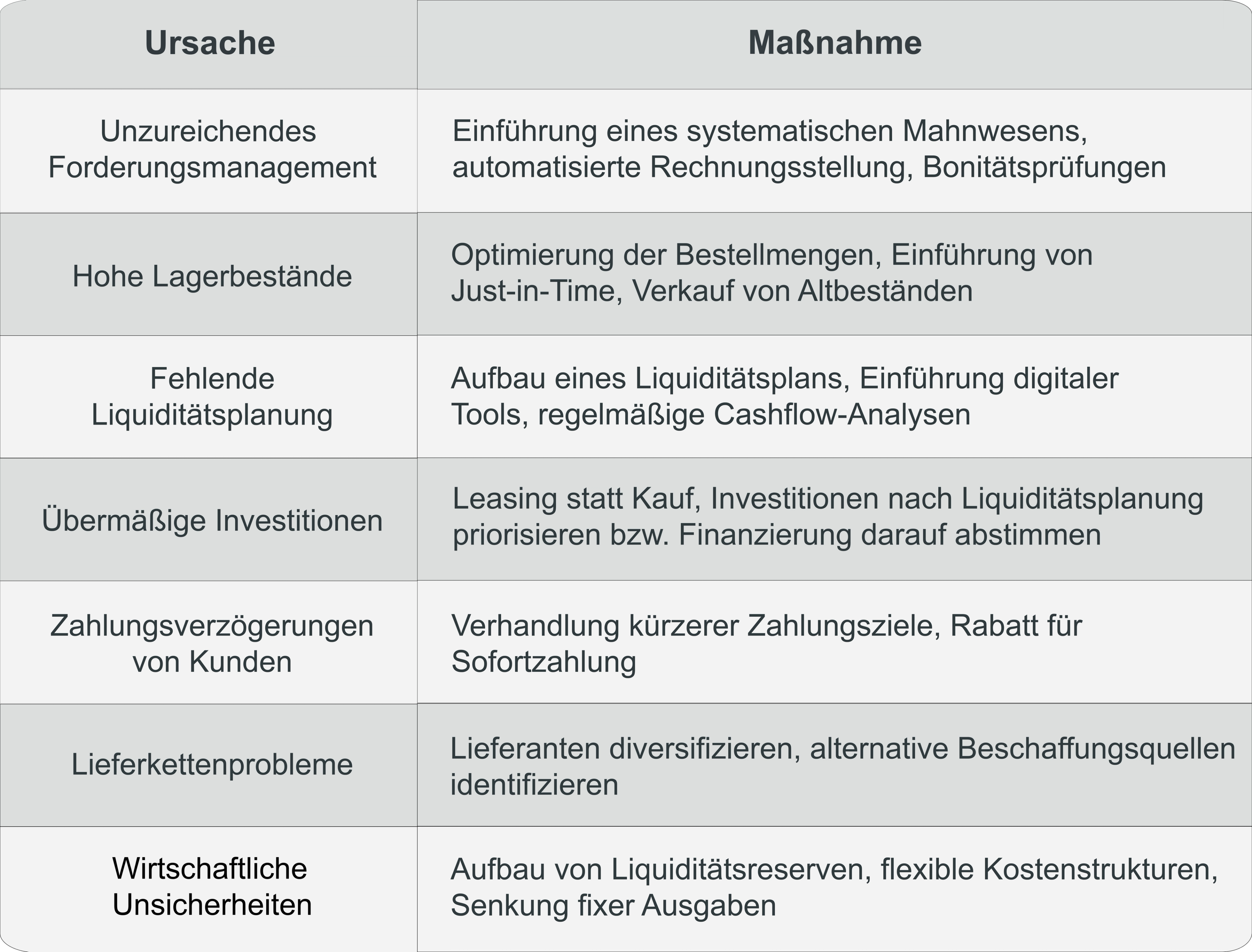 Übersichtstabelle Ursachen und Maßnahmen für Liquiditätsenpässe
