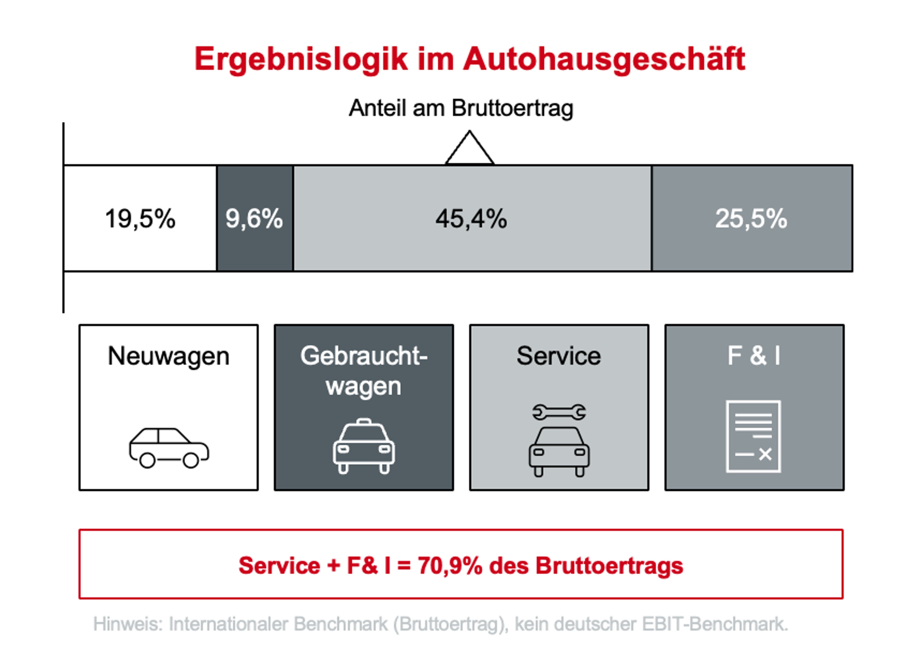 Ergebnislogik im Autohausgeschäft