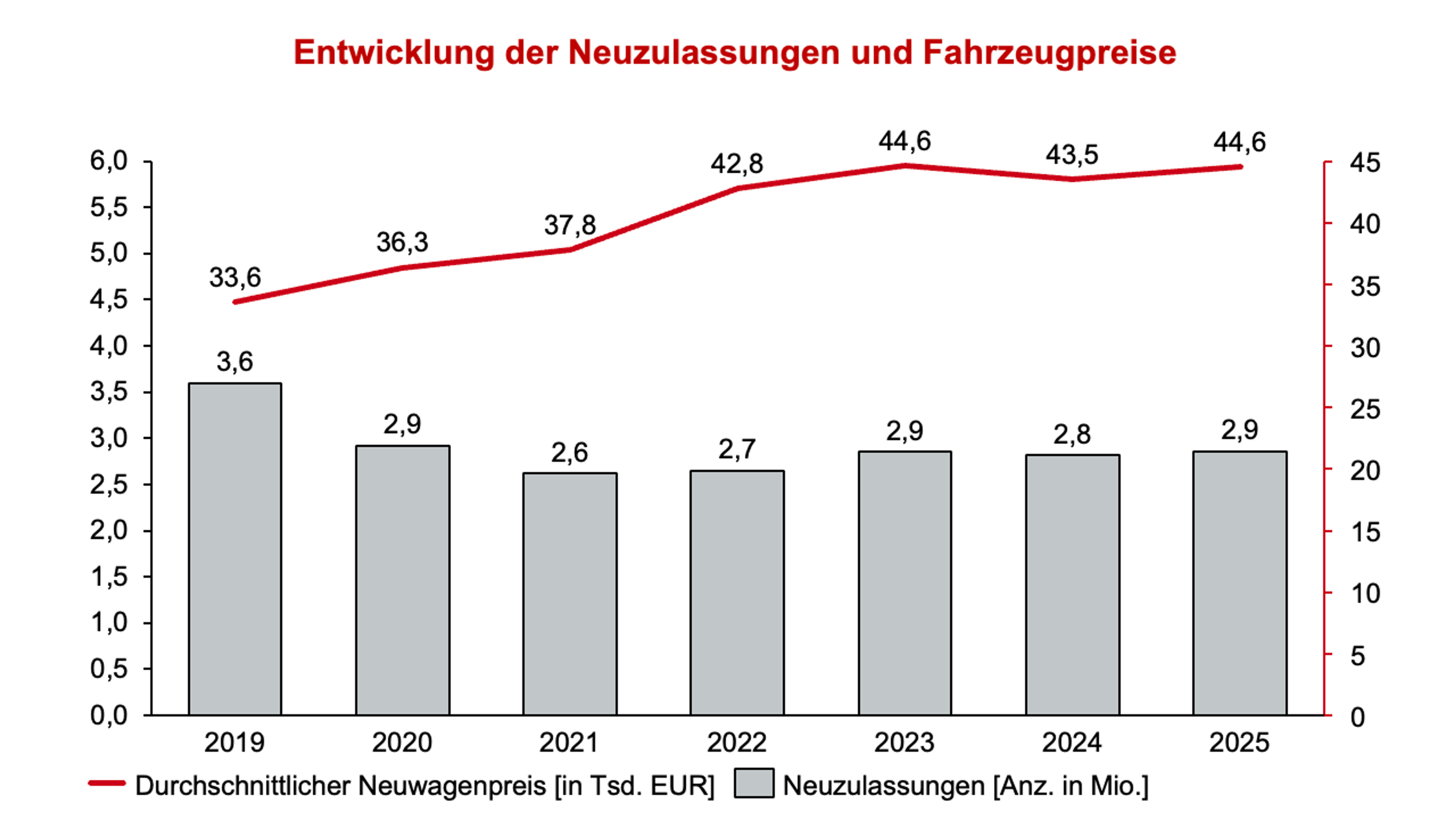 Neuzulassungen stagnieren – Neuwagenpreise steigen; Entwicklung der Neuzulassungen und Fahrzeugpreise