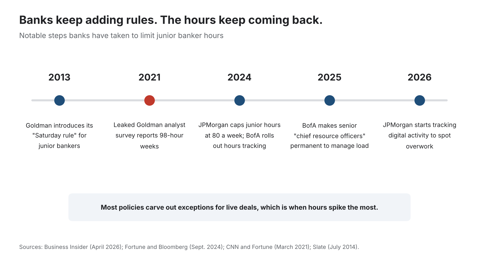 4. Why Senior Bankers Keep Pushing