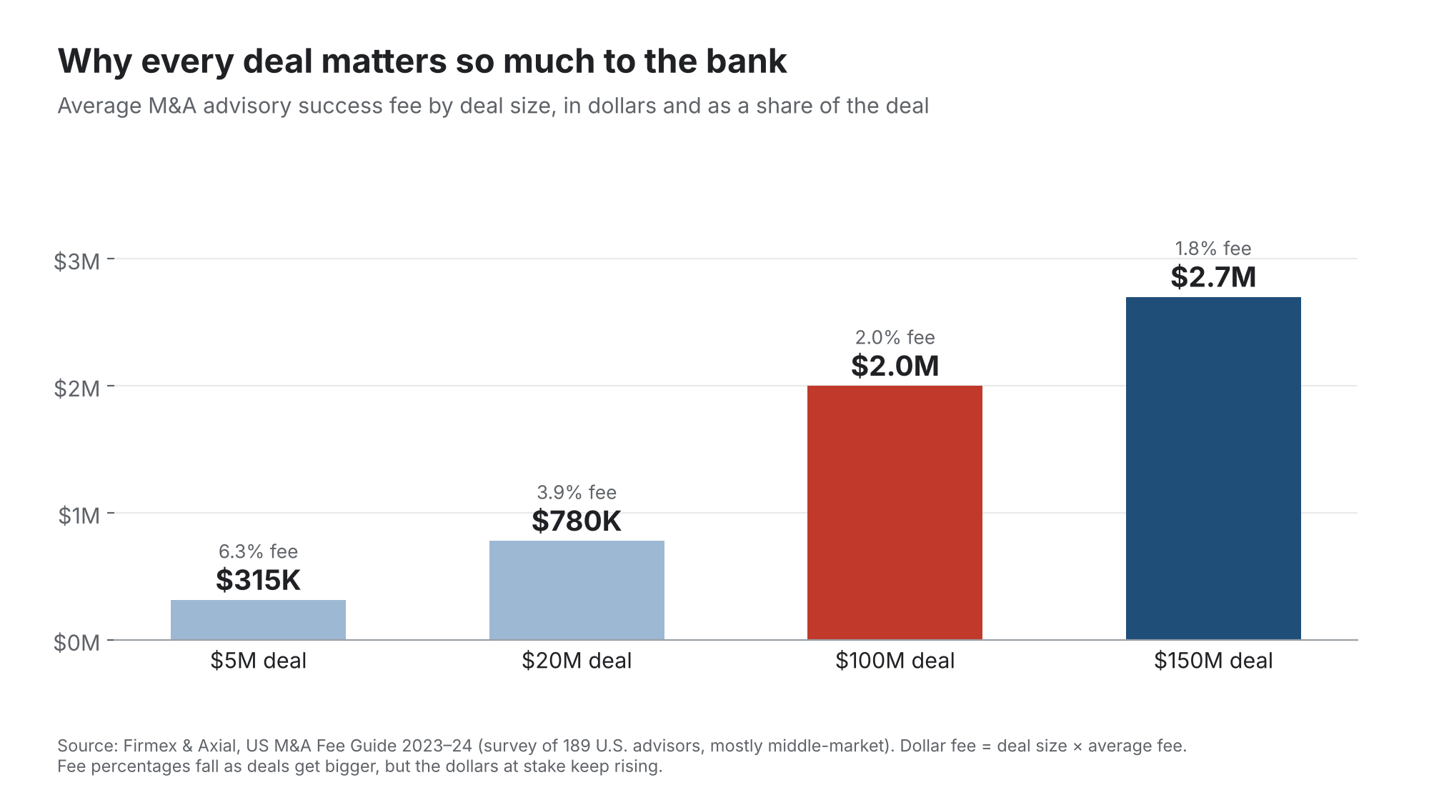 3. What Happens When a Deal Goes Live