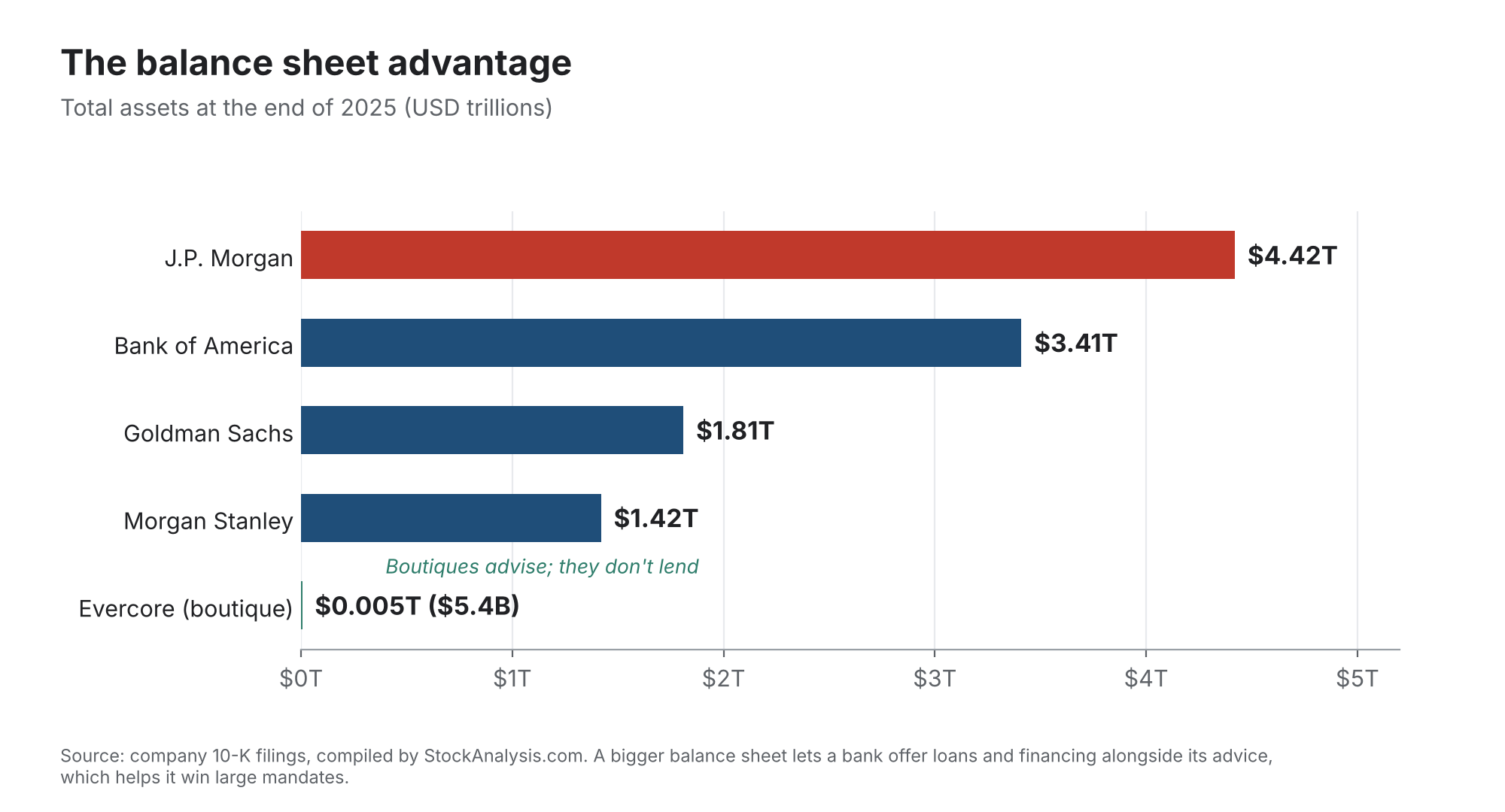 2. Other Major Full-Service Banks