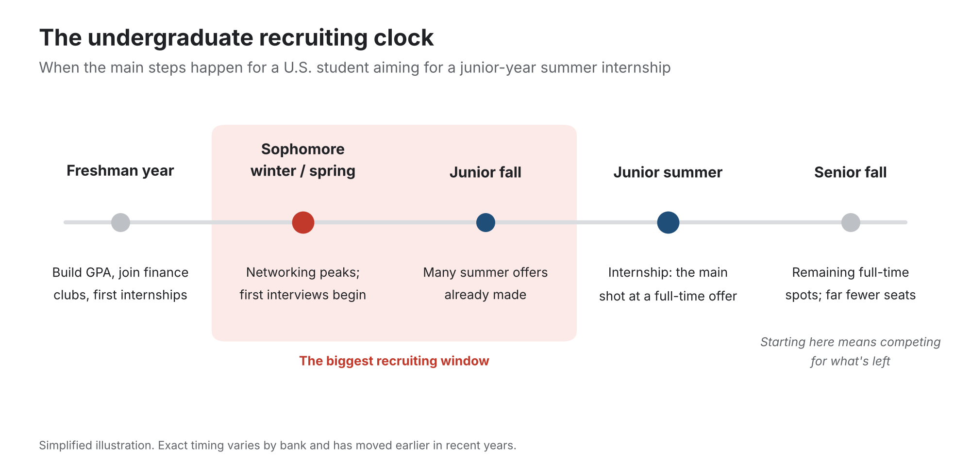 Recruitment Timeline
