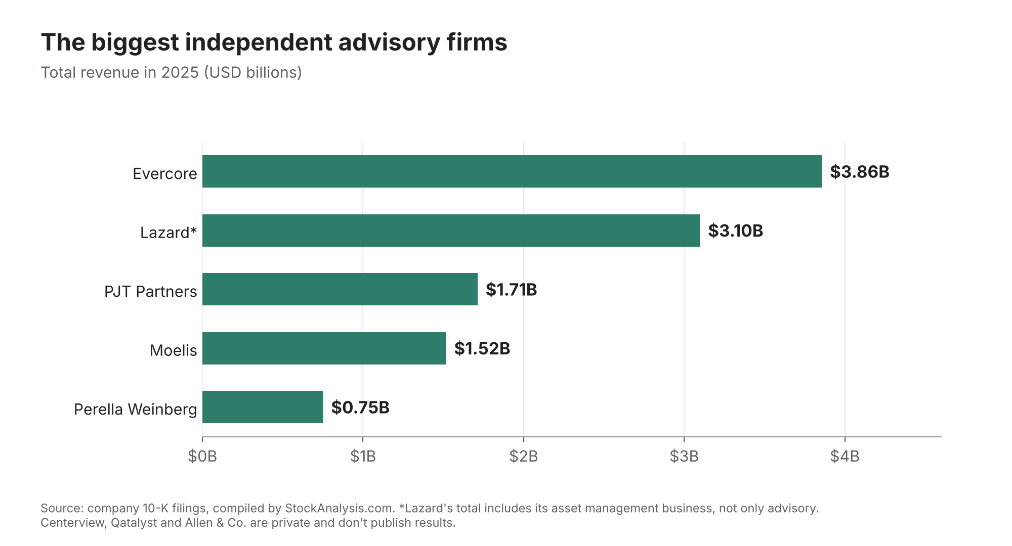 4. The Top Boutique Banks