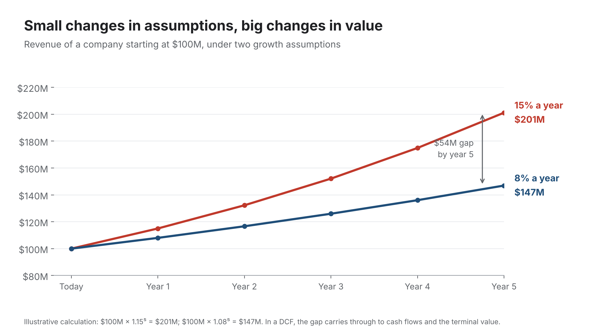 2. Integrating Client Projections into Financial Models