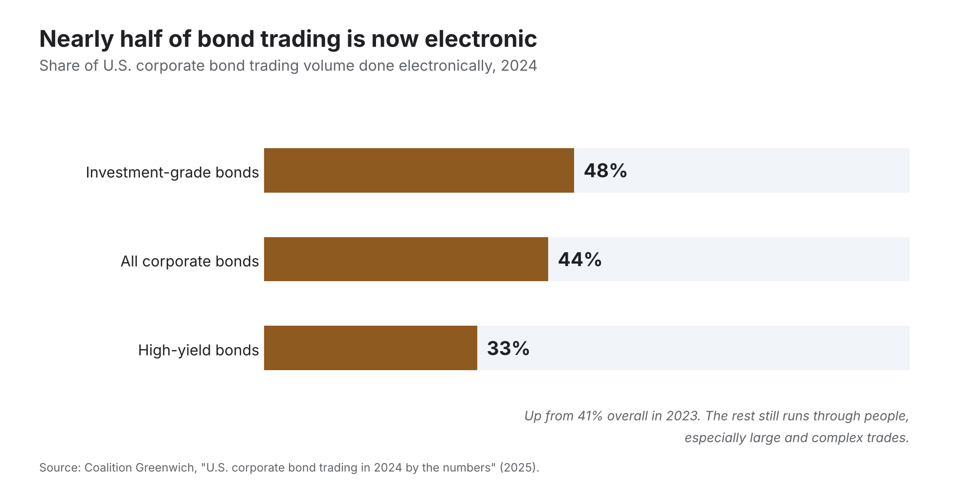 3. Sales & Trading: Working With the Markets
