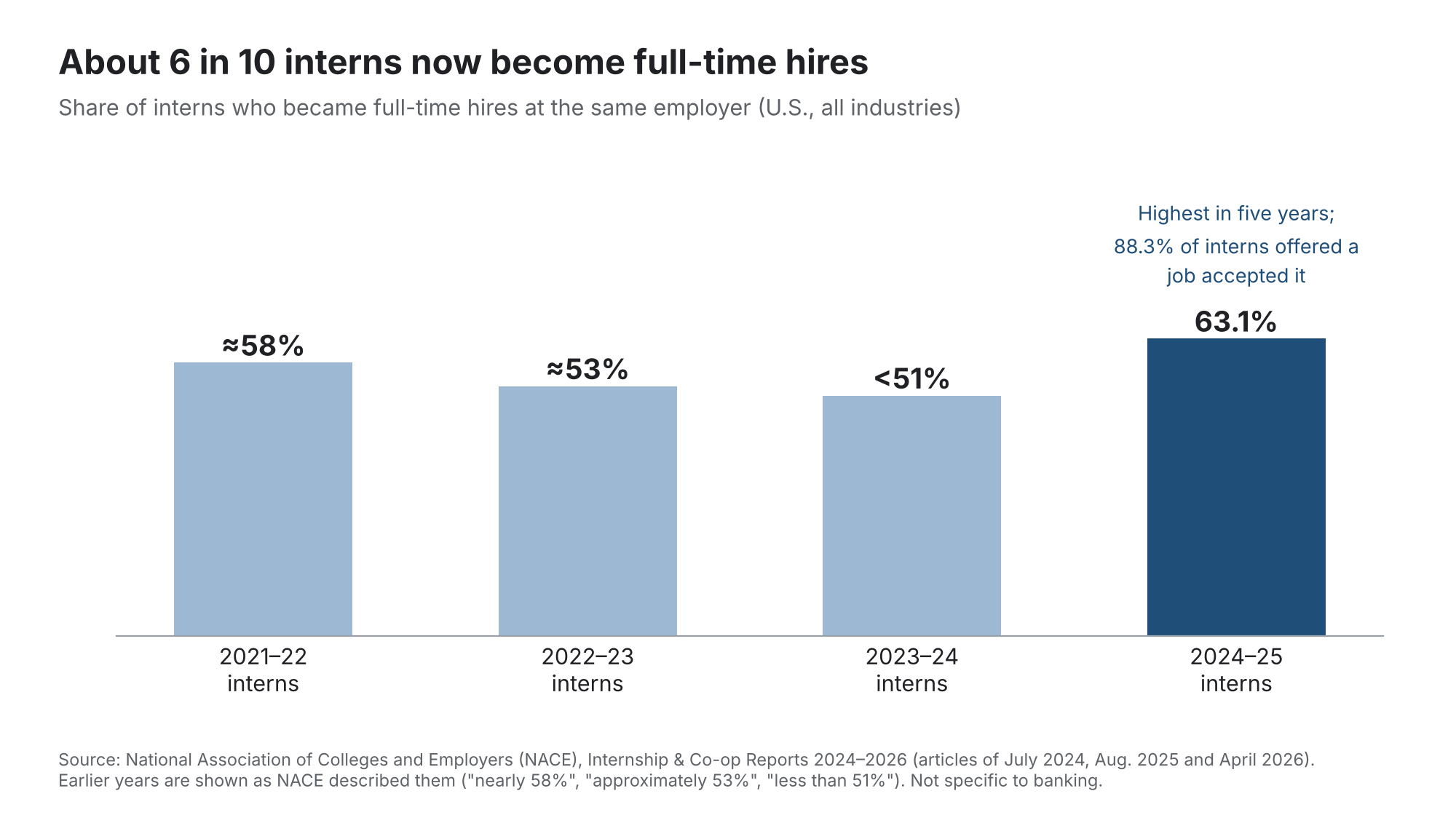 Undergraduate Recruiting