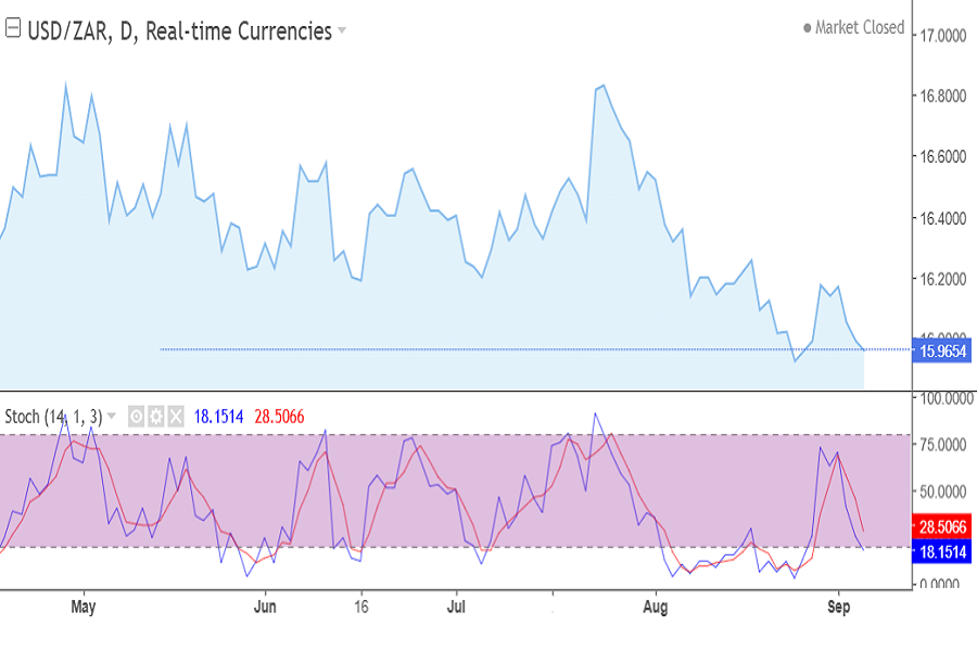 USD/ZAR chart September 2026 week 1