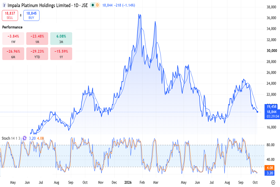Impala Platinum stocks on the JSE in September 2026