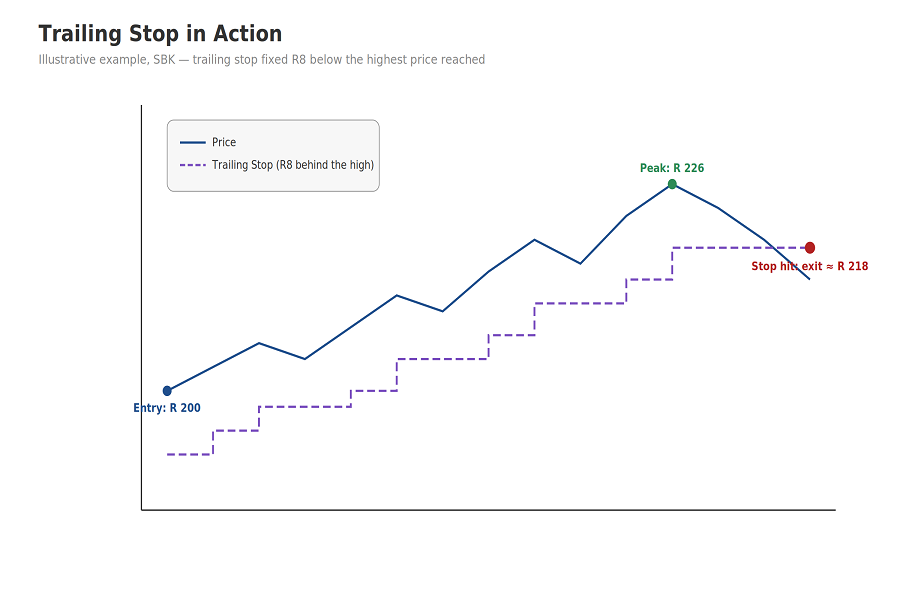Order types. Trailing Stop