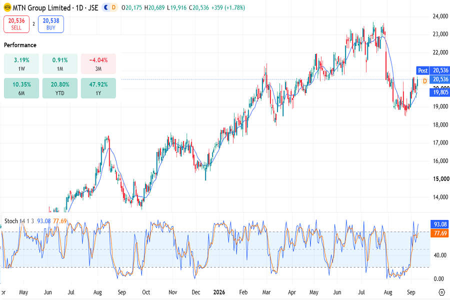 MTN group, chart, September 2026