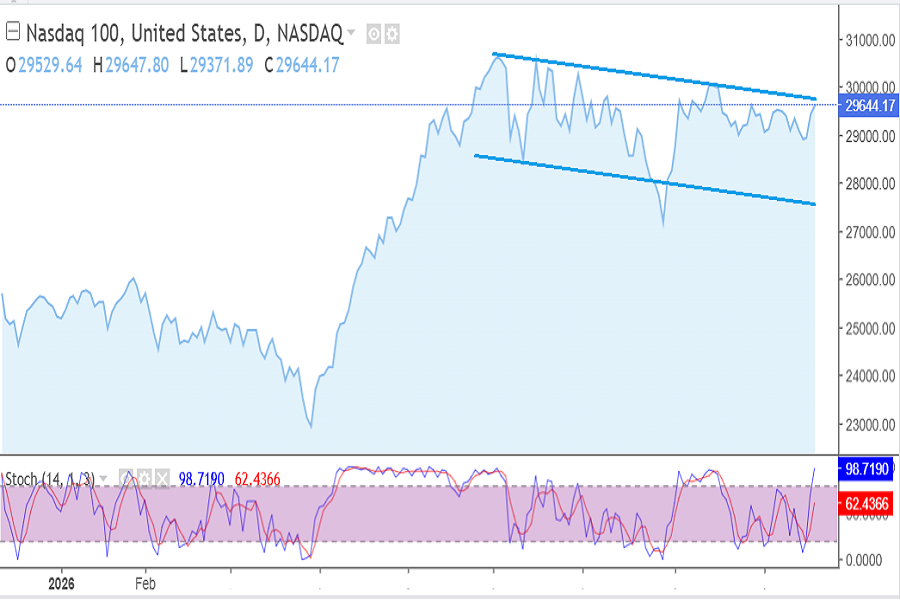 Nasdaq100 index September 14-18, 2026