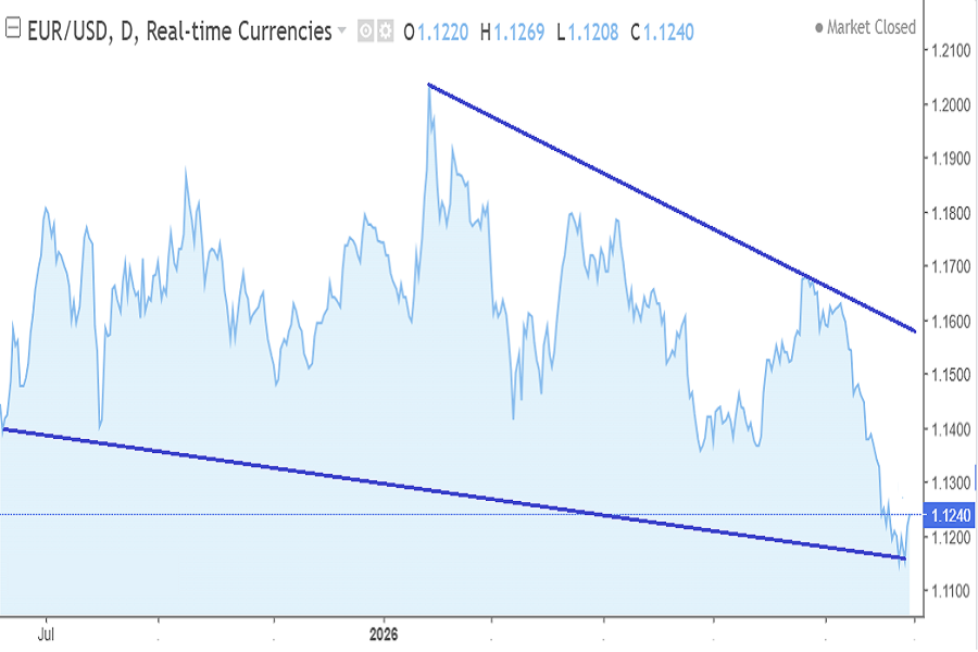 EUR/USD chart, October 2026