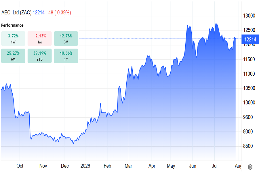 AECI ltd stock chard D1, July 2026
