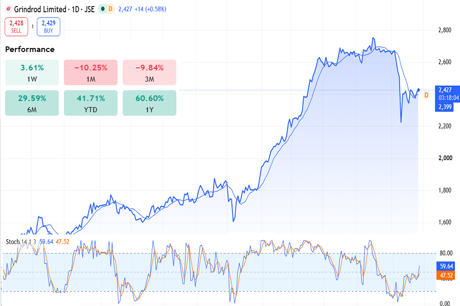 Grindrod stocks on JSE, August 2026