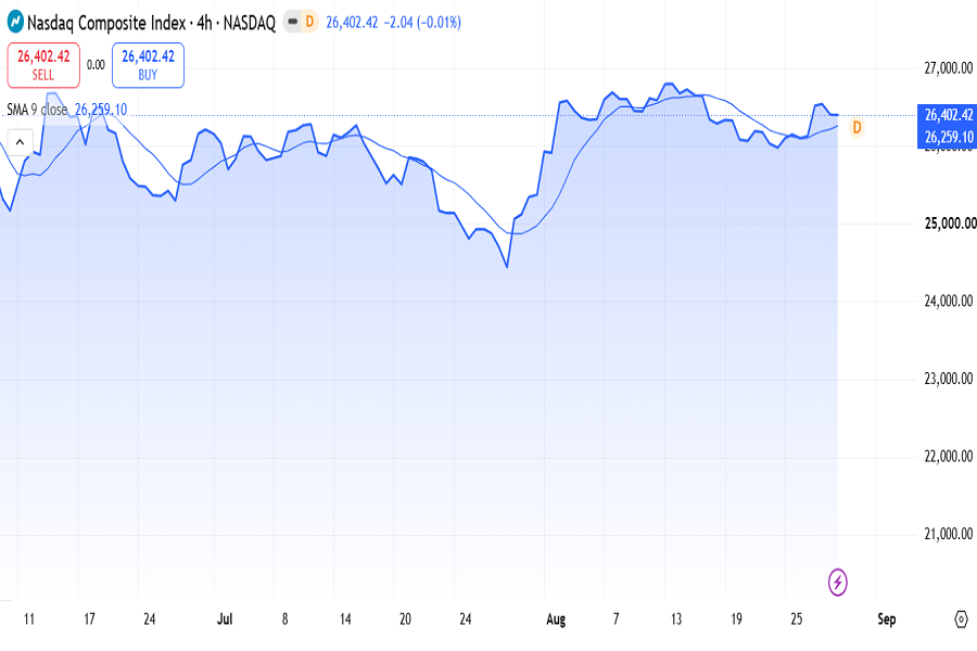 Nasdaq Composite index, August 24-28 chart