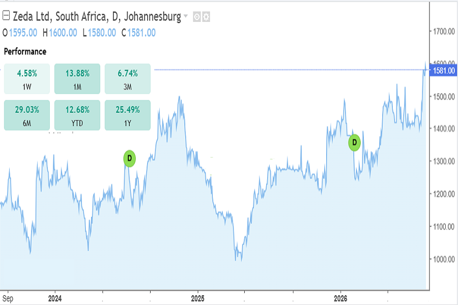 Zeda ltd, stock price, July 2026