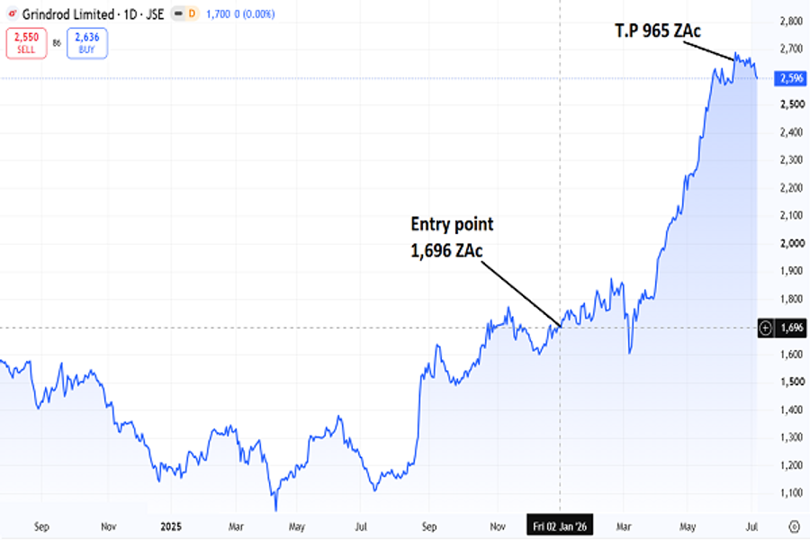 Grindrod (JSE: GND) price chart July 2026