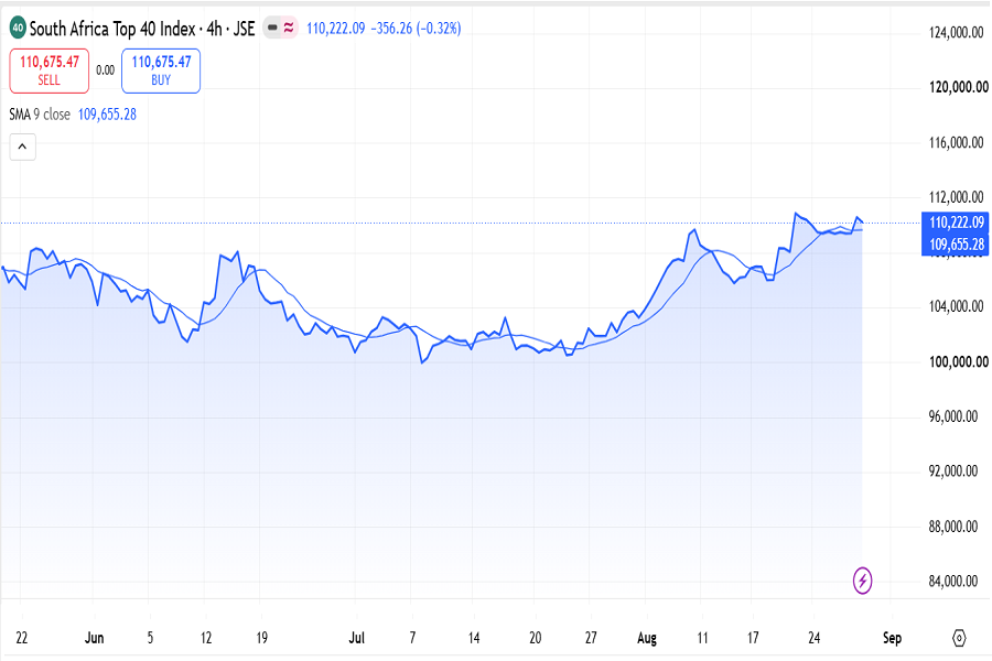 JSE TOP40 H4 chart, August 24-28