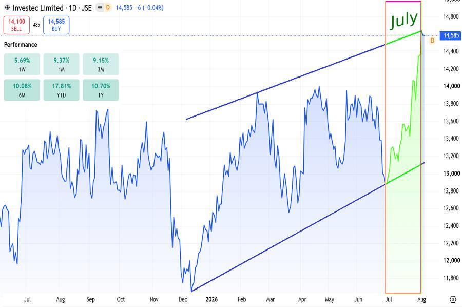 Investec ltd in July 2026, chart
