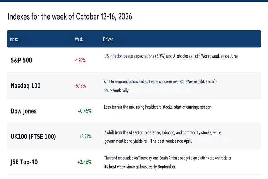 Indexes comparison table October 12-16 2026