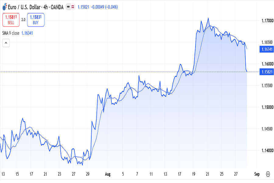 EUR/USD H4 chart, August 2026