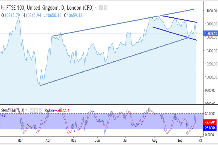 UK100 index, September 14-18, 2026