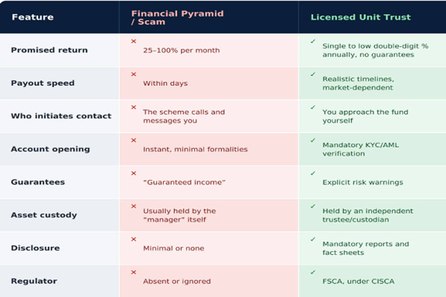 Comparison Scam vs Licensed investment fund